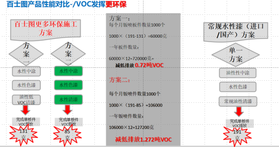 水性漆為什么會(huì)替代油性漆，為什么要“油改水”？